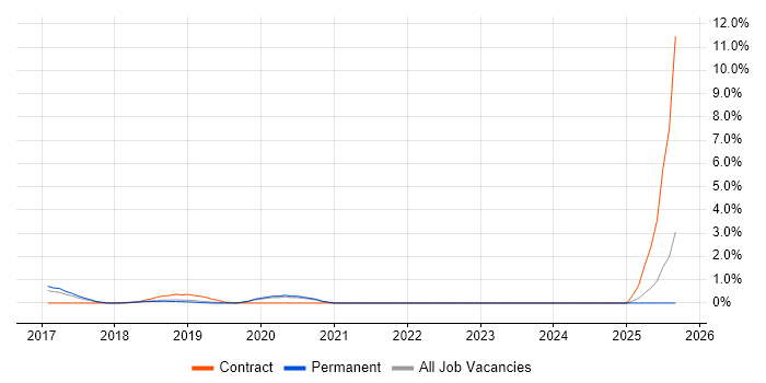 Spring Batch job vacancy trend in Guildford