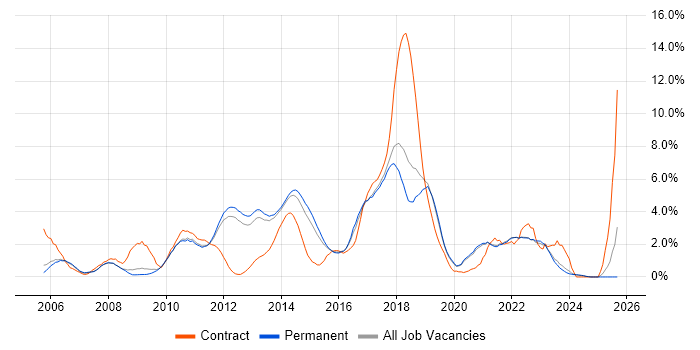 Job vacancy trend for Spring in Guildford