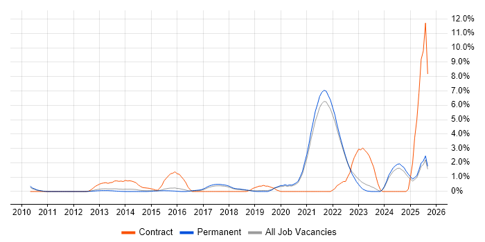 Sprint Planning job vacancy trend in Guildford