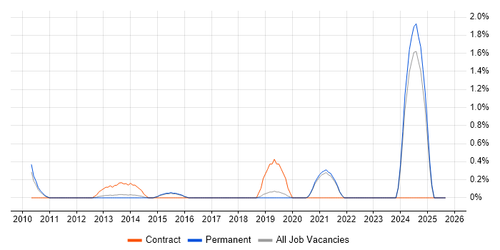Sprint Review job vacancy trend in Guildford
