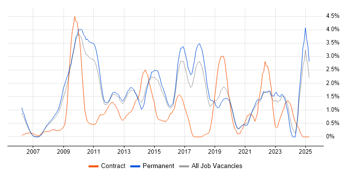 Job vacancy trend for SQL Server Reporting Services in Guildford Job vacancy trend for SQL Server Reporting Services in Guildford