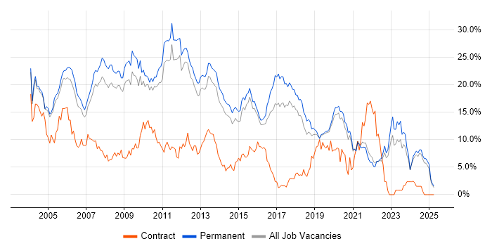 Job vacancy trend for SQL Server in Guildford Job vacancy trend for SQL Server in Guildford