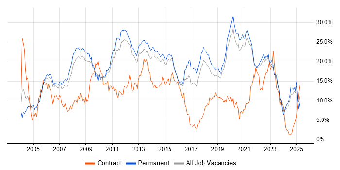 Job vacancy trend for SQL in Guildford