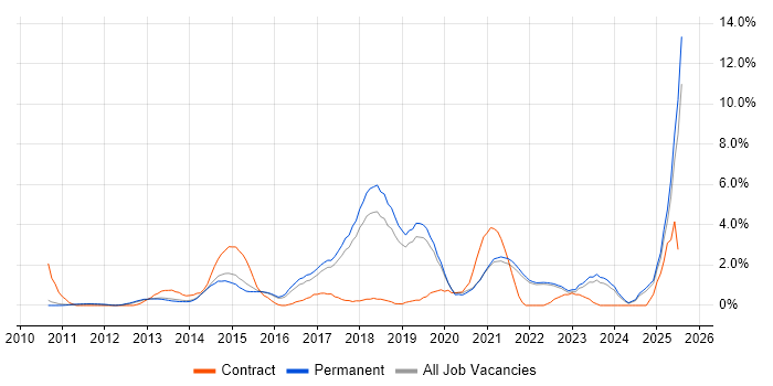 Job vacancy trend for Stakeholder Engagement in Guildford