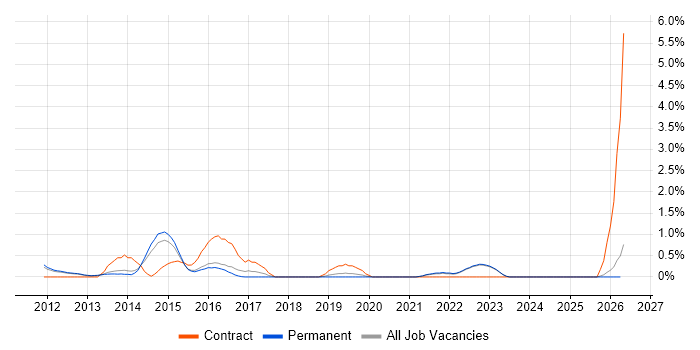 Stakeholder Identification job vacancy trend in Guildford