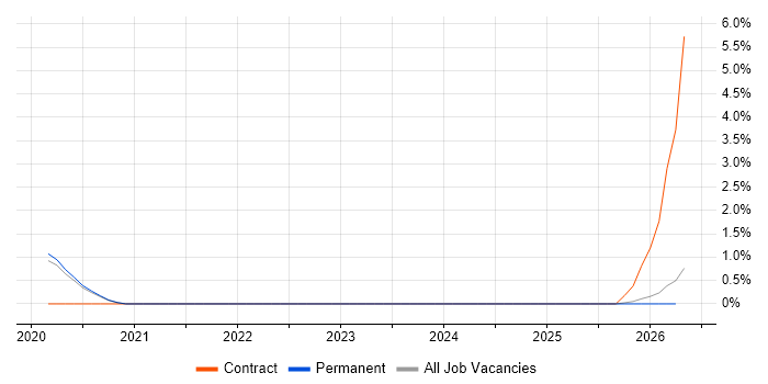 Stakeholder Manager job vacancy trend in Guildford
