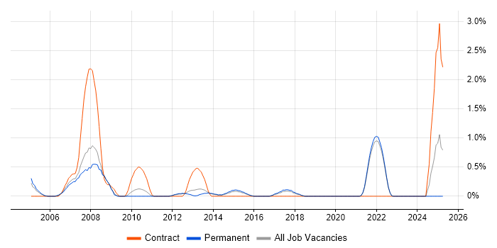 Job vacancy trend for Video\Live Streaming in Guildford
