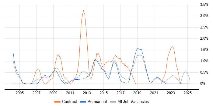 Job vacancy trend for Supplier Management in Guildford Job vacancy trend for Supplier Management in Guildford