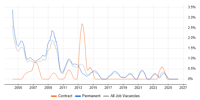 Support Consultant job vacancy trend in Guildford