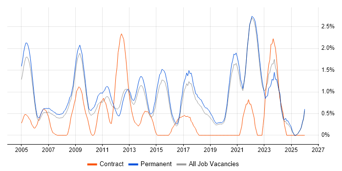 Systems Engineer job vacancy trend in Guildford