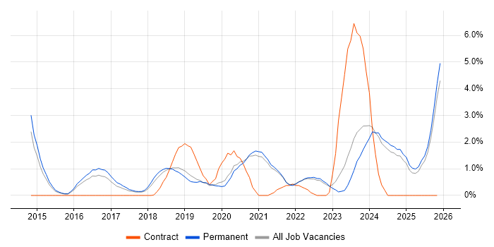 Tableau job vacancy trend in Guildford