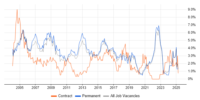 Job vacancy trend for TCP/IP in Guildford