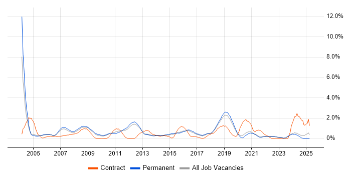 Job vacancy trend for Technical Analyst in Guildford
