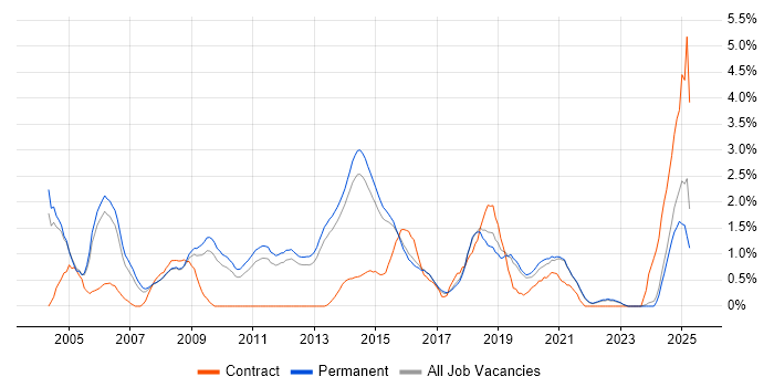Job vacancy trend for Technical Architect in Guildford