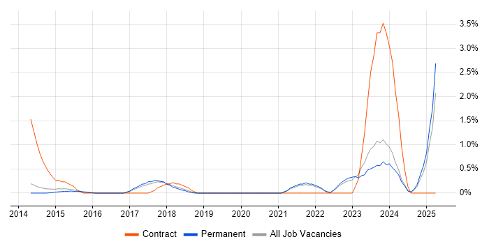 Job vacancy trend for Technical Debt in Guildford Job vacancy trend for Technical Debt in Guildford