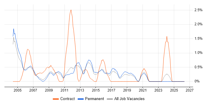 Technical Project Manager job vacancy trend in Guildford
