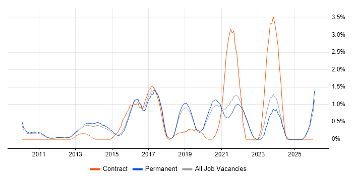 Technology Roadmap job vacancy trend in Guildford
