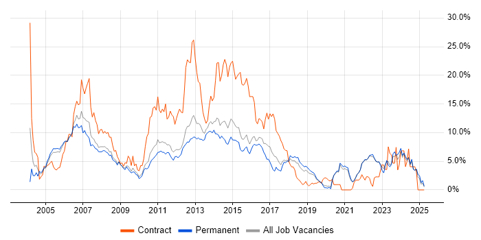 Job vacancy trend for Telecoms in Guildford Job vacancy trend for Telecoms in Guildford