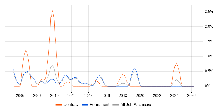 Terminal Services job vacancy trend in Guildford