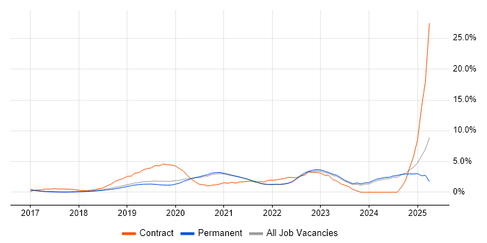 Job vacancy trend for Terraform in Guildford