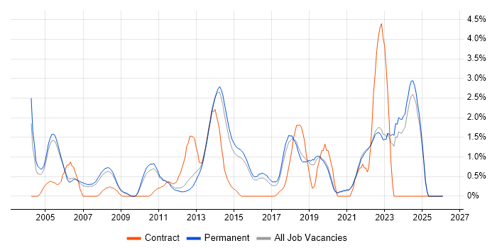 Test Engineer job vacancy trend in Guildford