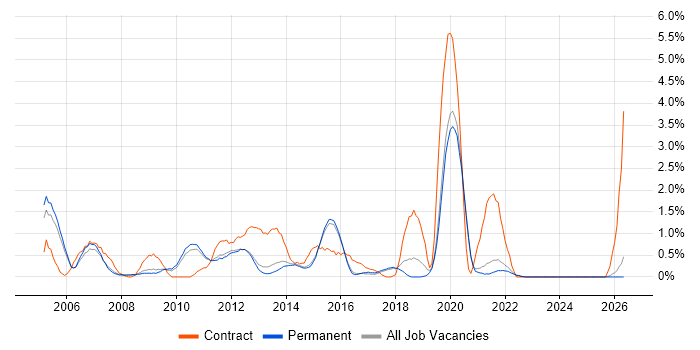 Test Leader job vacancy trend in Guildford