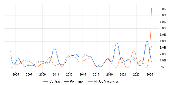 Job vacancy trend for Test Strategy in Guildford