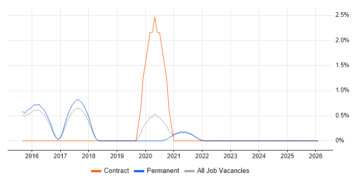 Threat Modelling job vacancy trend in Guildford