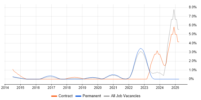 Job vacancy trend for Ticket Management in Guildford