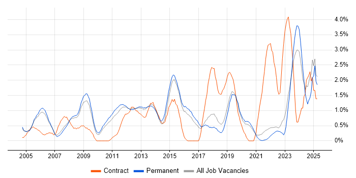 Job vacancy trend for Time Management in Guildford