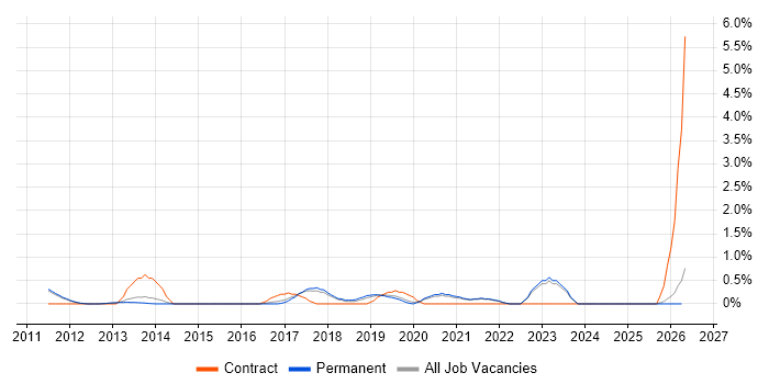 Transformation Manager job vacancy trend in Guildford