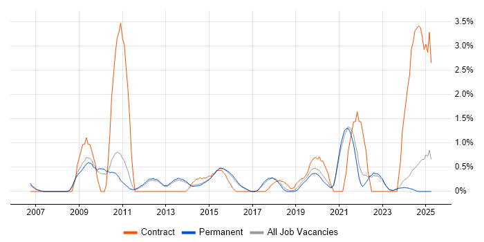 Job vacancy trend for Translating Business Requirements in Guildford Job vacancy trend for Translating Business Requirements in Guildford