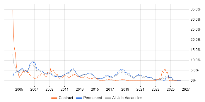 UML job vacancy trend in Guildford