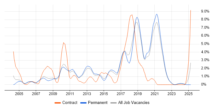 Job vacancy trend for Unit Testing in Guildford