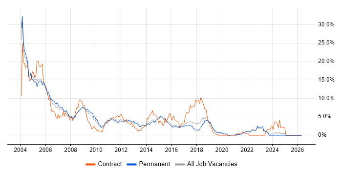 Unix job vacancy trend in Guildford