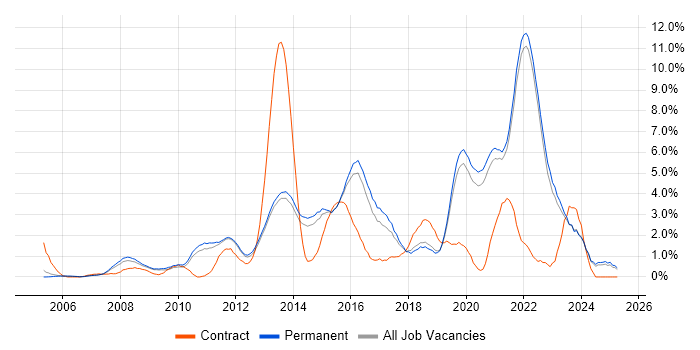Job vacancy trend for User Experience in Guildford Job vacancy trend for User Experience in Guildford