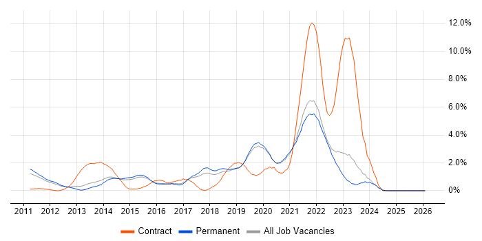 User Stories job vacancy trend in Guildford
