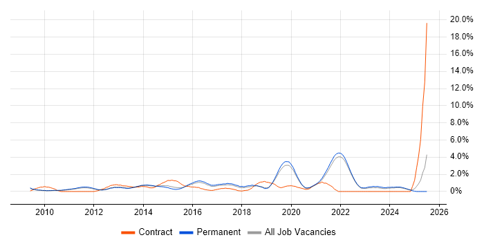 Job vacancy trend for UX Design in Guildford