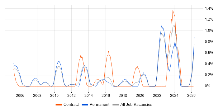 Verification and Validation job vacancy trend in Guildford