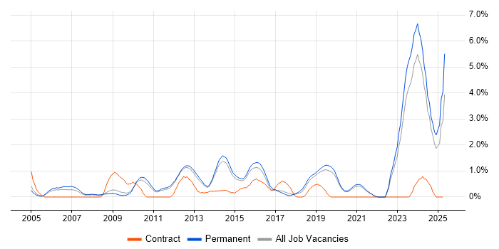 Job vacancy trend for VHDL in Guildford Job vacancy trend for VHDL in Guildford