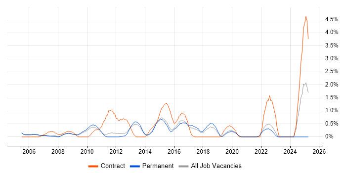 Job vacancy trend for Video Conferencing in Guildford Job vacancy trend for Video Conferencing in Guildford