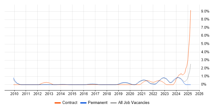 Job vacancy trend for Virtual Desktop in Guildford