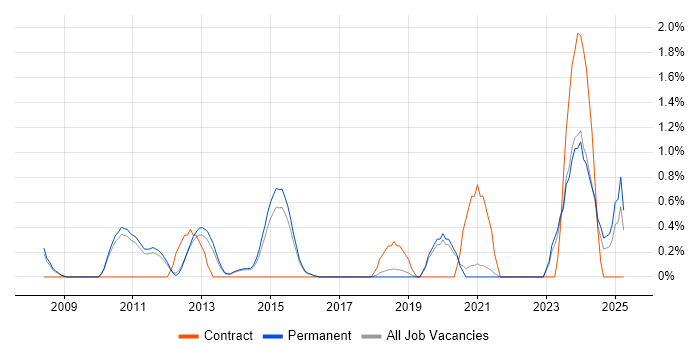 Job vacancy trend for Virtual Infrastructure in Guildford Job vacancy trend for Virtual Infrastructure in Guildford