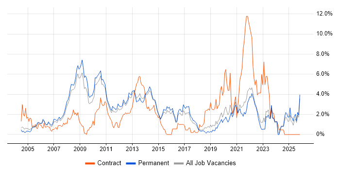 Visual Studio job vacancy trend in Guildford