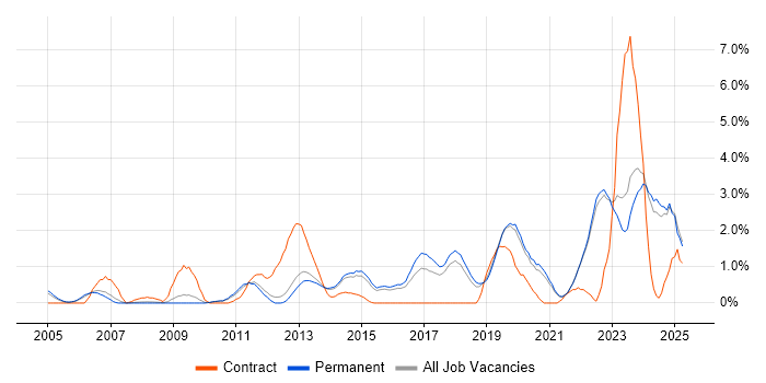 Job vacancy trend for Visualisation in Guildford