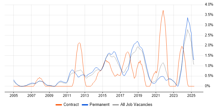 Job vacancy trend for VLAN in Guildford Job vacancy trend for VLAN in Guildford