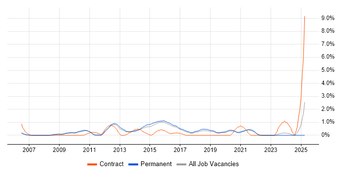 Job vacancy trend for VMware Engineer in Guildford