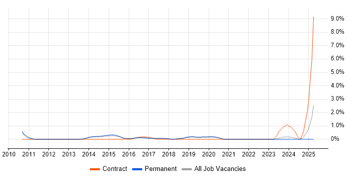Job vacancy trend for VMware Infrastructure Engineer in Guildford