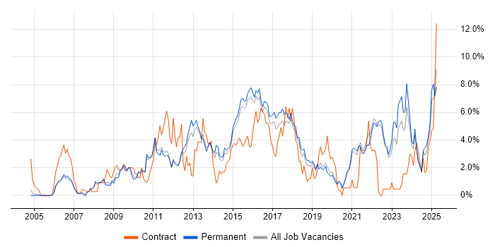 Job vacancy trend for VMware Infrastructure in Guildford