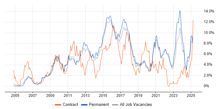Job vacancy trend for VMware in Guildford Job vacancy trend for VMware in Guildford